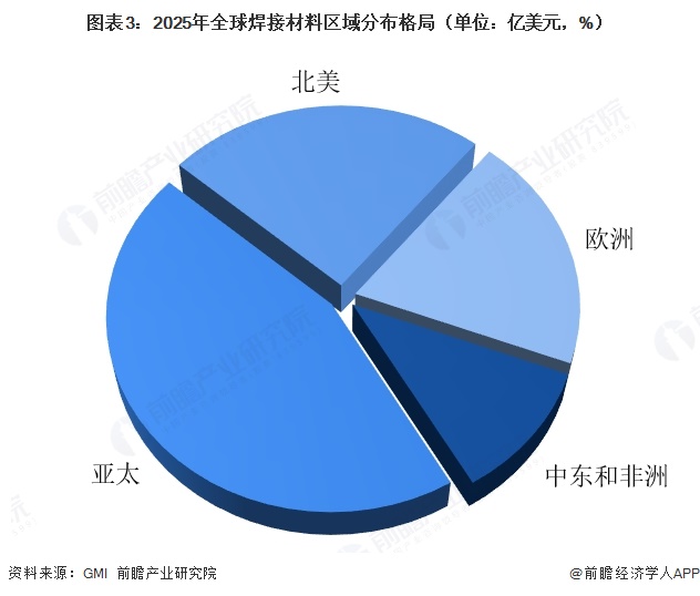 图表3：2025年全球焊接材料区域分布格局（单位：亿美元，%）  