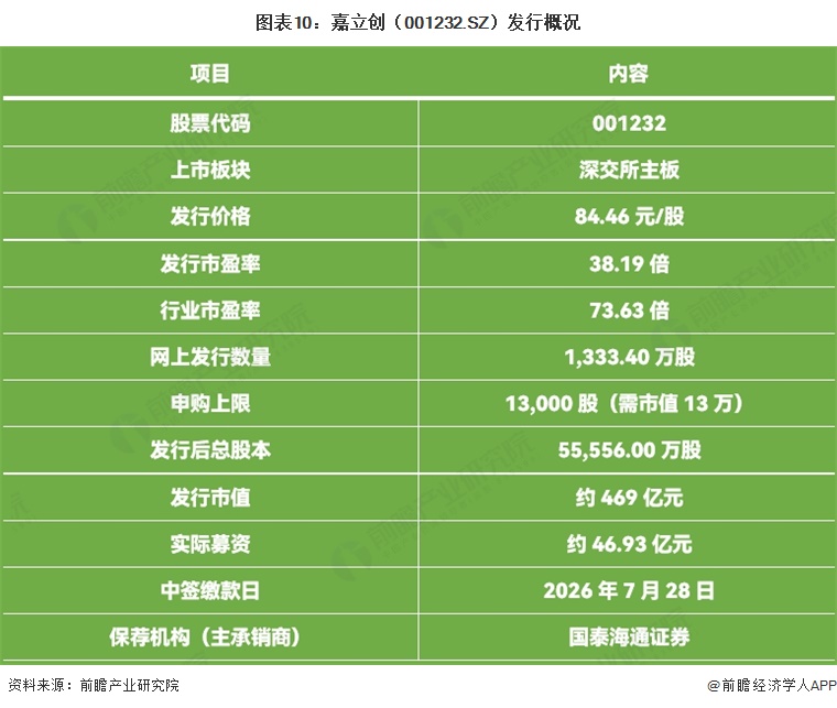 图表10:嘉立创(001232.SZ)发行概况