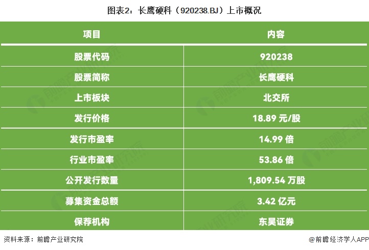 图表2:长鹰硬科(920238.BJ)上市概况