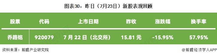 图表30:昨日(7月23日)新股表现回顾