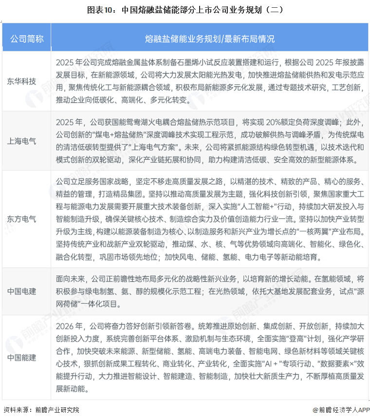 图表10：中国熔融盐储能部分上市公司业务规划（二）