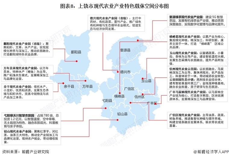 图表8：上饶市现代农业产业特色载体空间分布图  