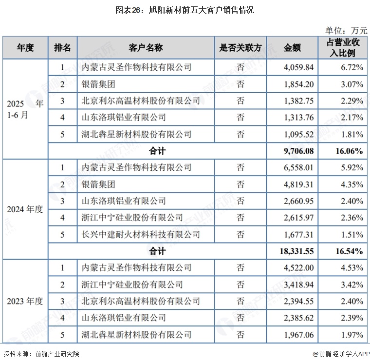 图表26:旭阳新材前五大客户销售情况