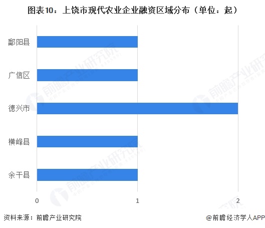 图表10：上饶市现代农业企业融资区域分布（单位：起）