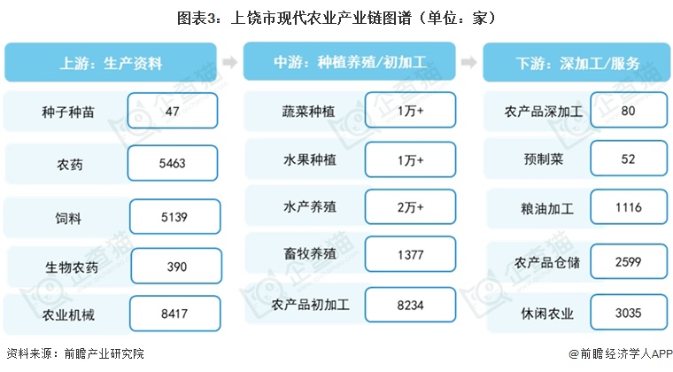 图表3：上饶市现代农业产业链图谱（单位：家）