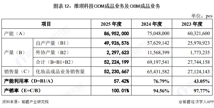 图表12:维琪科技ODM成品业务及OBM成品业务