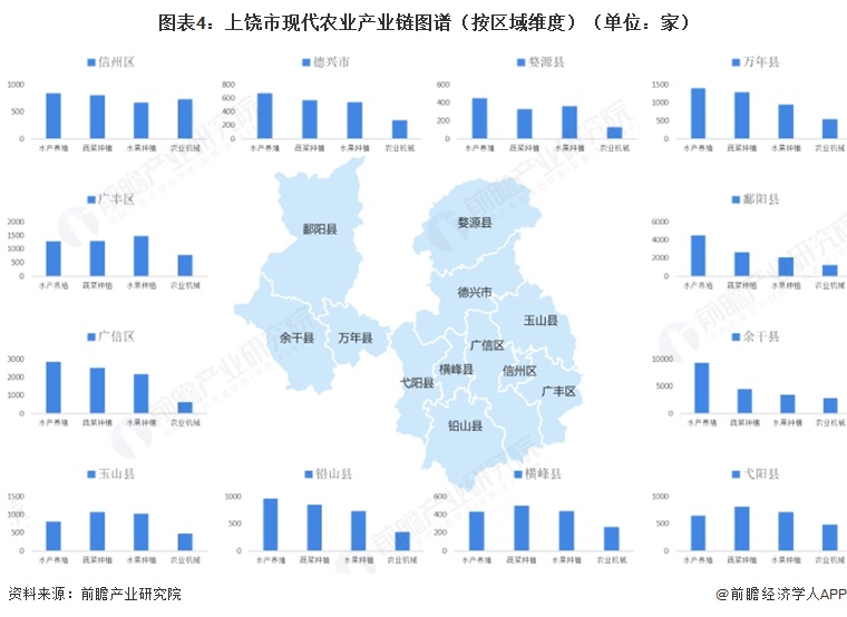 图表4：上饶市现代农业产业链图谱（按区域维度）（单位：家）