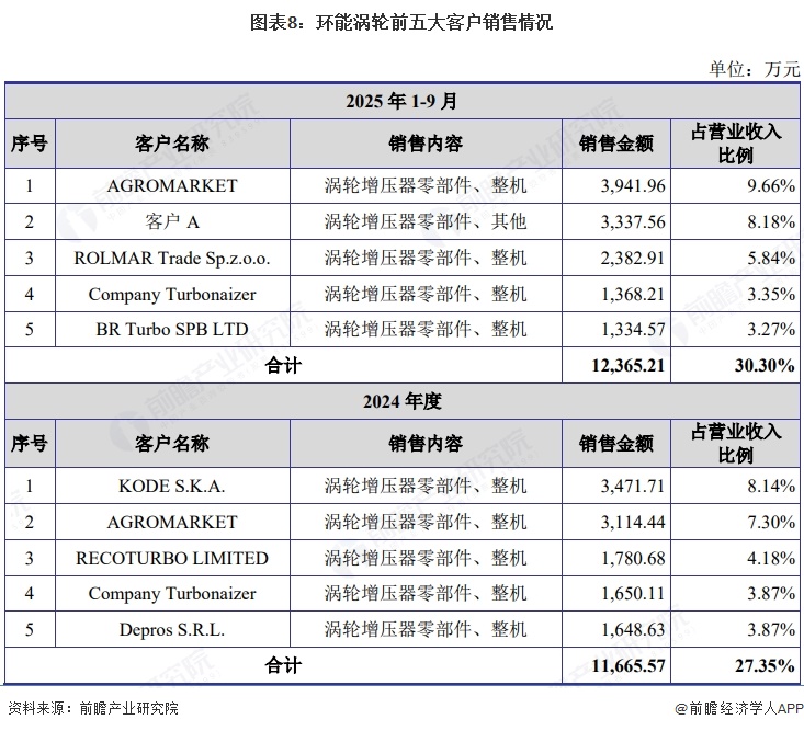 图表8:环能涡轮前五大客户销售情况