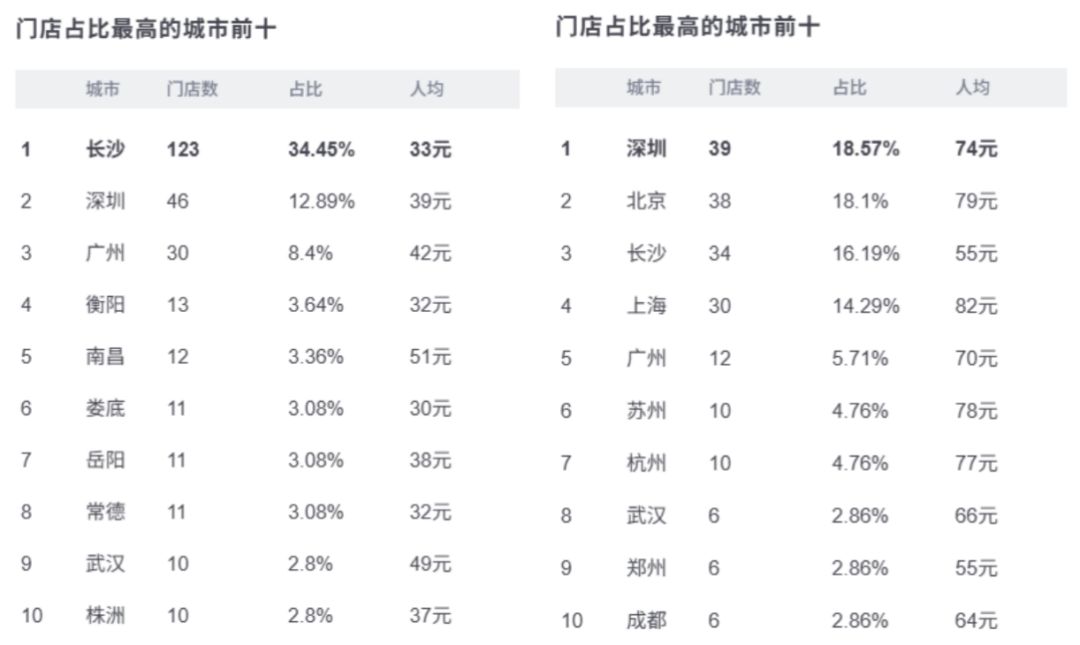 盛香亭（左）与费大厨（右）门店分布情况丨截图来源于窄门餐眼