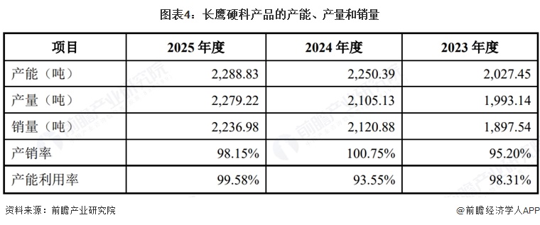 图表4:长鹰硬科产品的产能、产量和销量