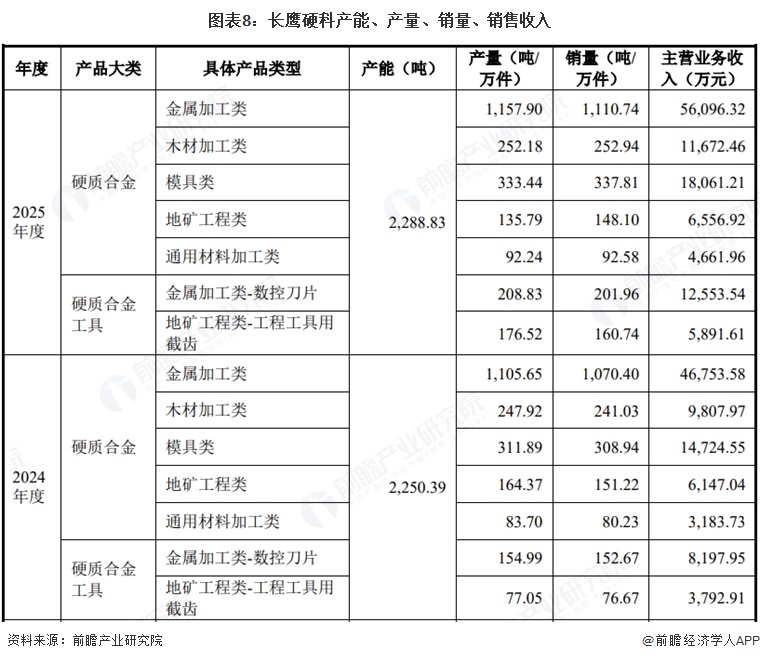 图表8:长鹰硬科产能、产量、销量、销售收入