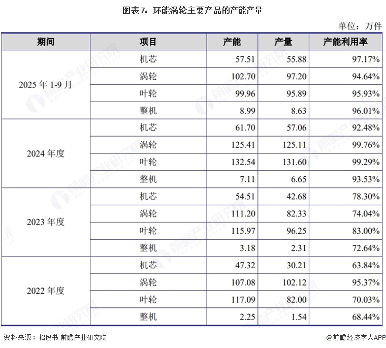 图表7:环能涡轮主要产品的产能产量