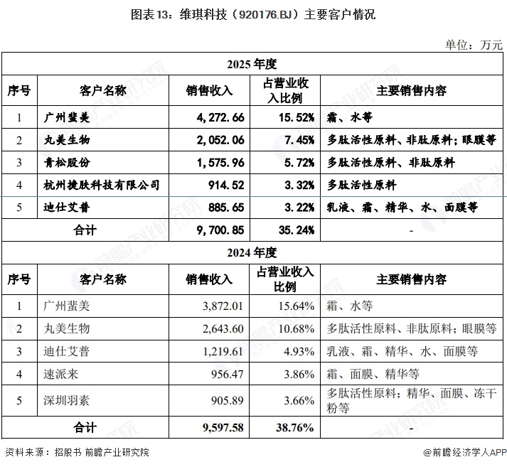 图表13:维琪科技(920176.BJ)主要客户情况