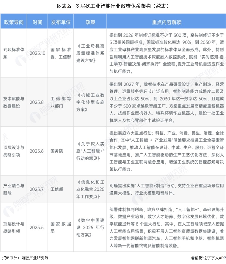 图表2:多层次工业智能行业政策体系架构(续表)