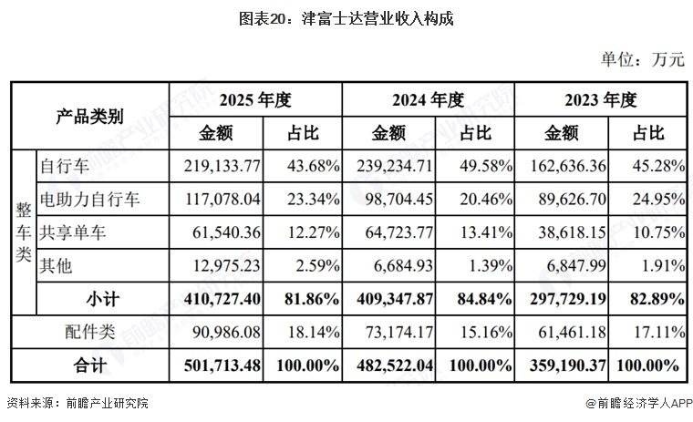 图表20:津富士达营业收入构成
