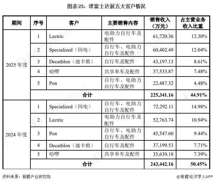 图表23:津富士达前五大客户情况
