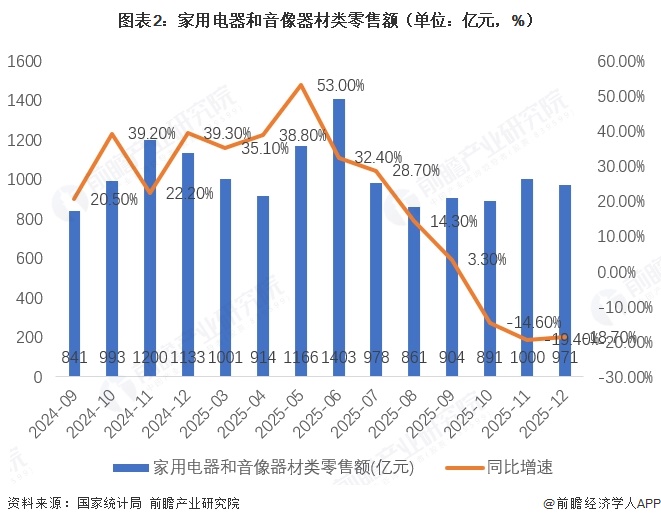 图表2:家用电器和音像器材类零售额(单位:亿元,%)