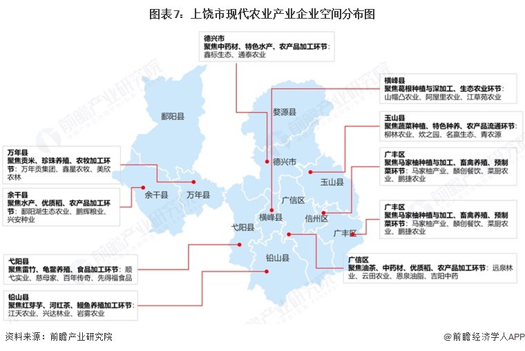 图表7：上饶市现代农业产业企业空间分布图