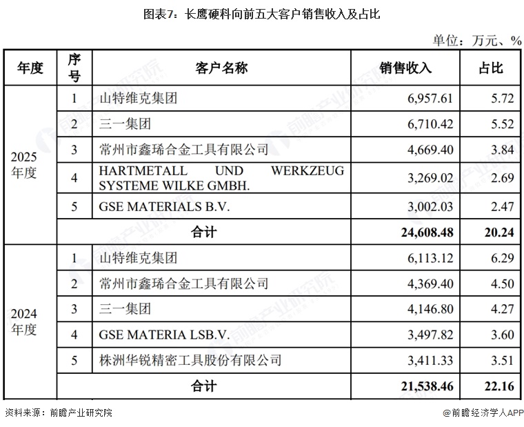 图表7:长鹰硬科向前五大客户销售收入及占比