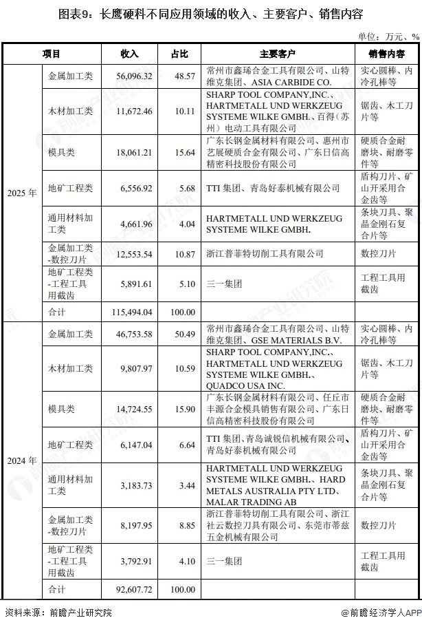 图表9:长鹰硬科不同应用领域的收入、主要客户、销售内容