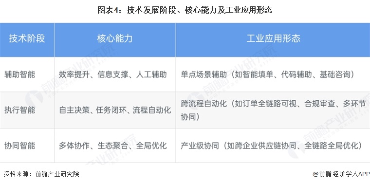图表4:技术发展阶段、核心能力及工业应用形态