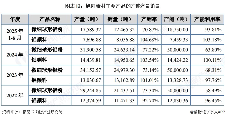 图表12:旭阳新材主要产品的产能产量销量