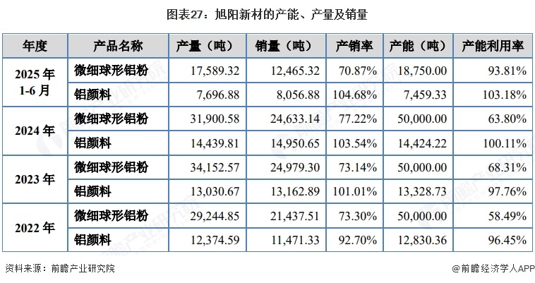 图表27:旭阳新材的产能、产量及销量