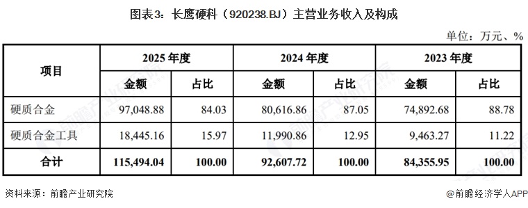 图表3:长鹰硬科(920238.BJ)主营业务收入及构成