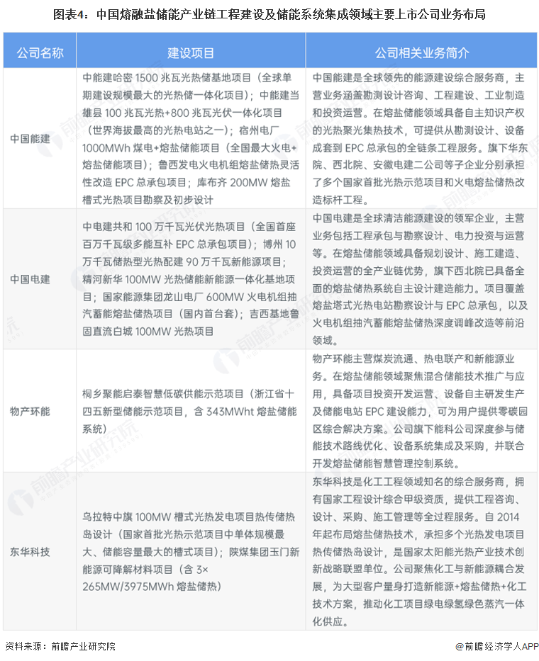 图表4：中国熔融盐储能产业链工程建设及储能系统集成领域主要上市公司业务布局