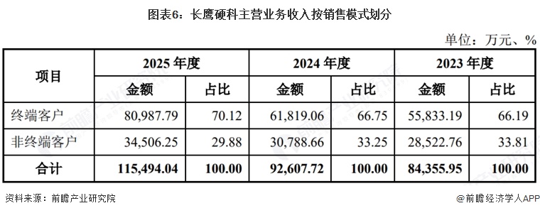 图表6:长鹰硬科主营业务收入按销售模式划分