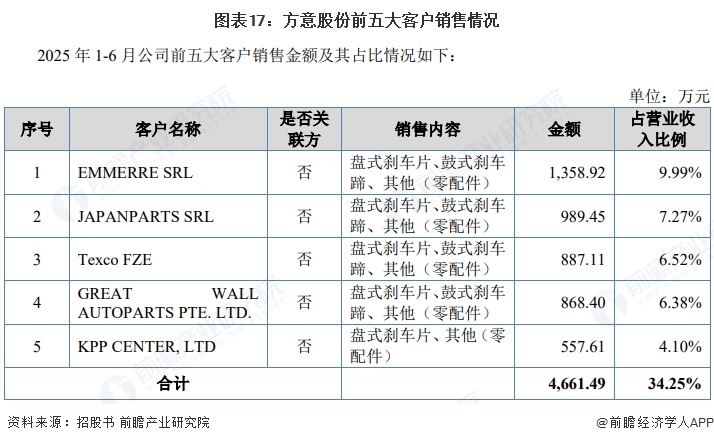 图表17:方意股份前五大客户销售情况
