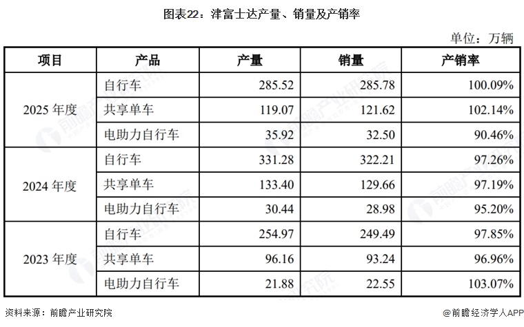 图表22:津富士达产量、销量及产销率