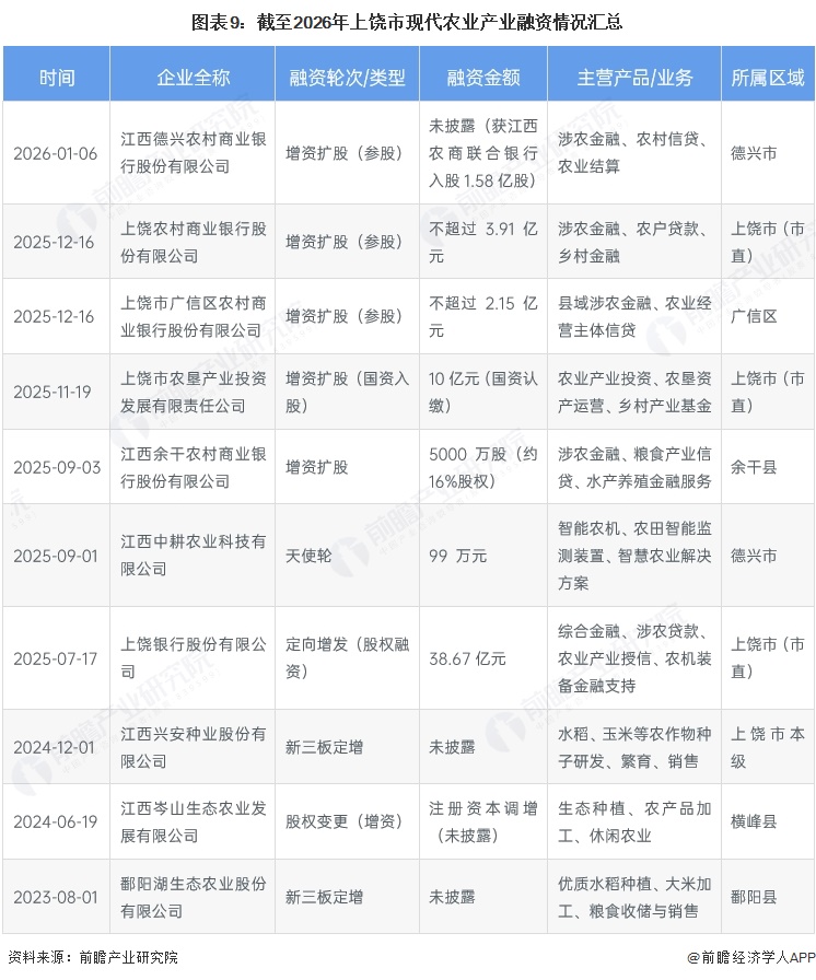 图表9：截至2026年上饶市现代农业产业融资情况汇总