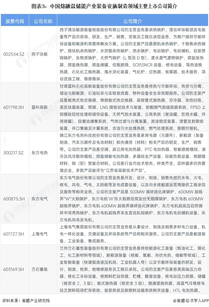 图表3：中国熔融盐储能产业装备设施制造领域主要上市公司简介
