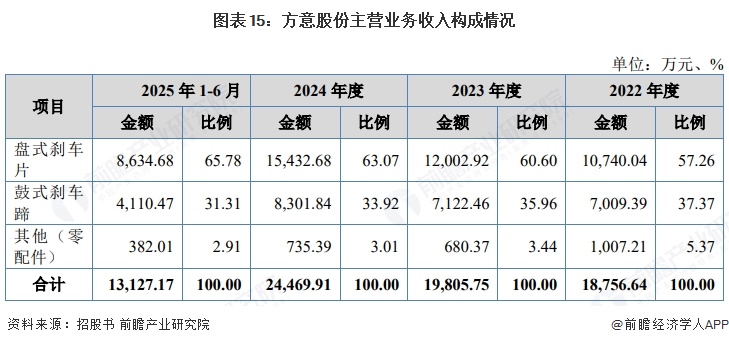 图表15:方意股份主营业务收入构成情况