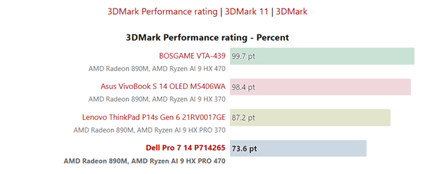 AMD新U实测跑分倒退！锐龙AI 9 HX PRO 470还不如上代370