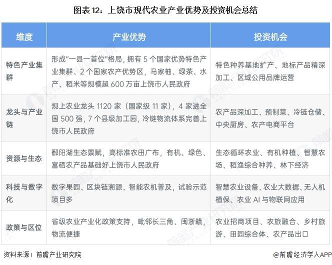 图表12：上饶市现代农业产业优势及投资机会总结