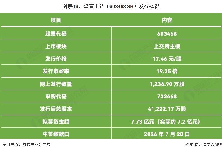 图表19:津富士达(603468.SH)发行概况