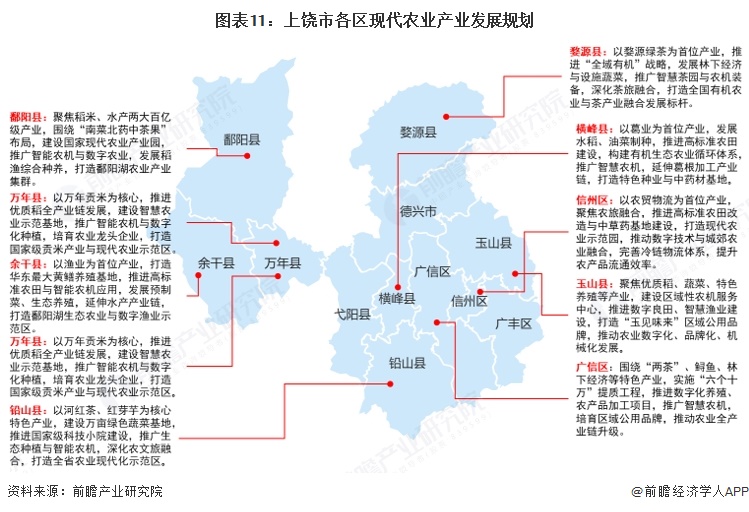 图表11：上饶市各区现代农业产业发展规划  