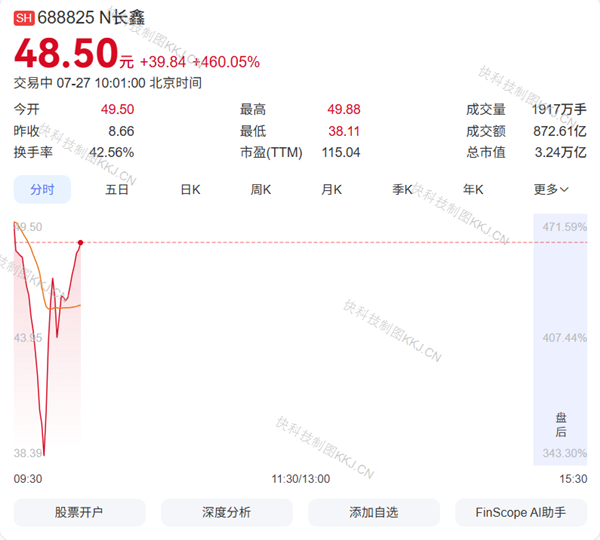 长鑫科技首日开盘大涨超471%  总市值达3.31万亿成A股“一哥”