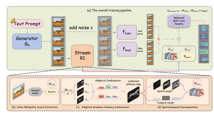 Stream-R1: Reliability-Perplexity Aware Reward Distillation for Streaming Video Generation