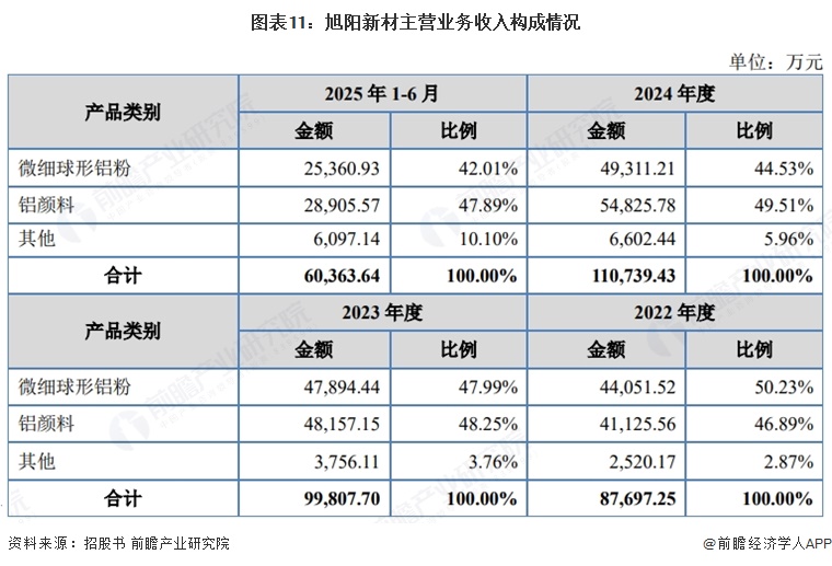 图表11:旭阳新材主营业务收入构成情况
