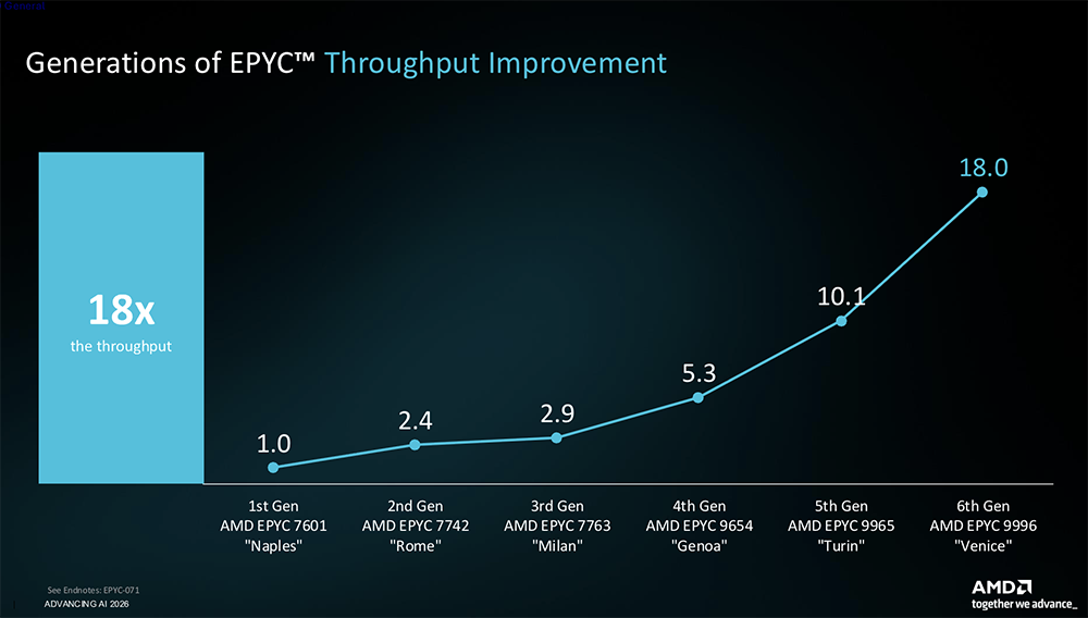 全球首颗2nm GPU来了！苏姿丰甩出“最强AI机架”，CPU性能干翻英伟达