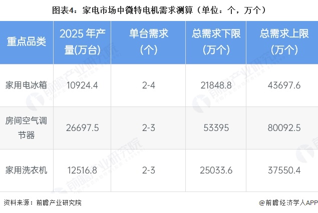 图表4:家电市场中微特电机需求测算(单位:个,万个)