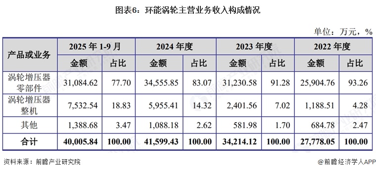 图表6:环能涡轮主营业务收入构成情况