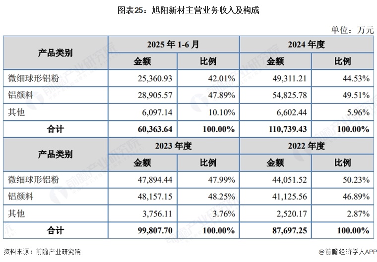 图表25:旭阳新材主营业务收入及构成