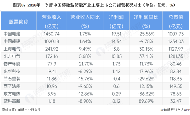 图表8：2026年一季度中国熔融盐储能产业主要上市公司经营状况对比（单位：亿元，%）