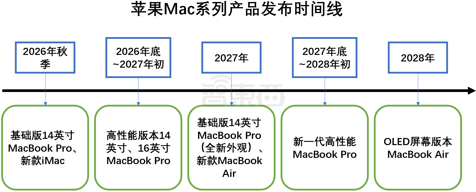 曝苹果Mac全线大换血，首款OLED触屏Mac产品或年底见