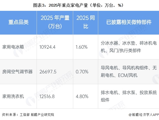 图表3:2025年重点家电产量(单位:万台,%)
