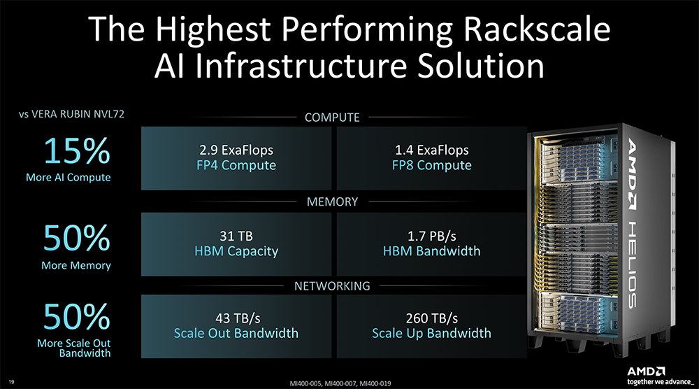 全球首颗2nm GPU来了！苏姿丰甩出“最强AI机架”，CPU性能干翻英伟达